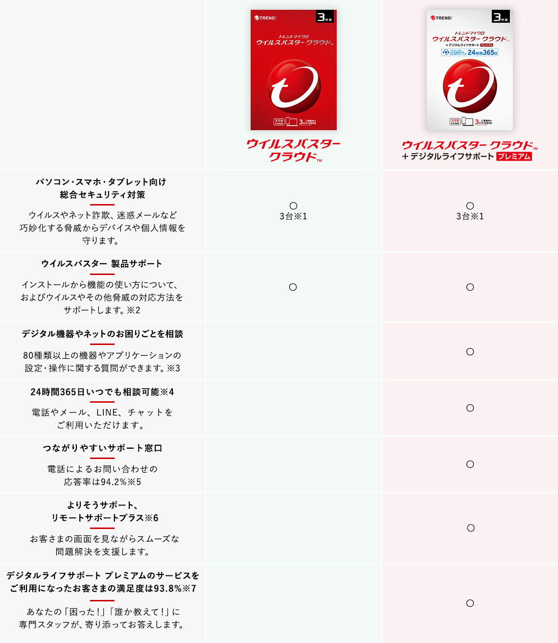 ウイルスバスター クラウド・ウイルスバスター クラウド + デジタルライフサポート プレミアム 比較表