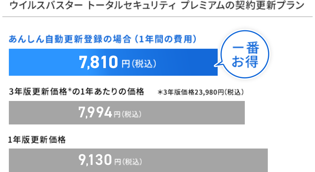 ウイルスバスター トータルセキュリティ プレミアムの契約更新プラン