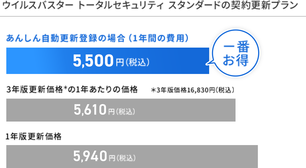 ウイルスバスター トータルセキュリティ スタンダードの契約更新プラン