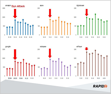 Dynの攻撃状況をグラフ化した図（2016年11月30日、Rapid7の発表会資料より）