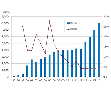 サイボウズの売上と離職率の推移グラフ